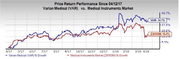 The introduction of Velocity 4.0 is in line with Varian Medical's (VAR) strategy to target the radiation-dosimetry market. The platform will help patients with liver malignancies.