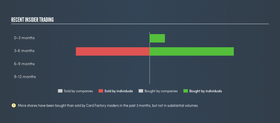 LSE:CARD Recent Insider Trading, June 6th 2019