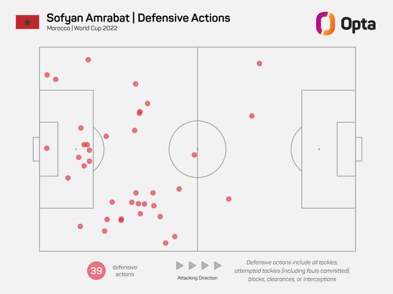 Las intervenciones defensivas de Sofyan Amrabat, volante central de Marruecos, en la Copa del Mundo Qatar 2022; con 41, es el jugador con más recuperaciones