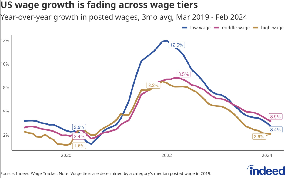 The evolution of wage growth in the United States in recent years.  Blue: Low salary.  Rosa: Average salary.  Yellow: Higher salary.  Actually chart. 