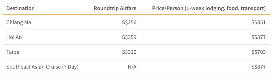 This table shows the average price of a vacation to the following cities per person for a 7-night trip