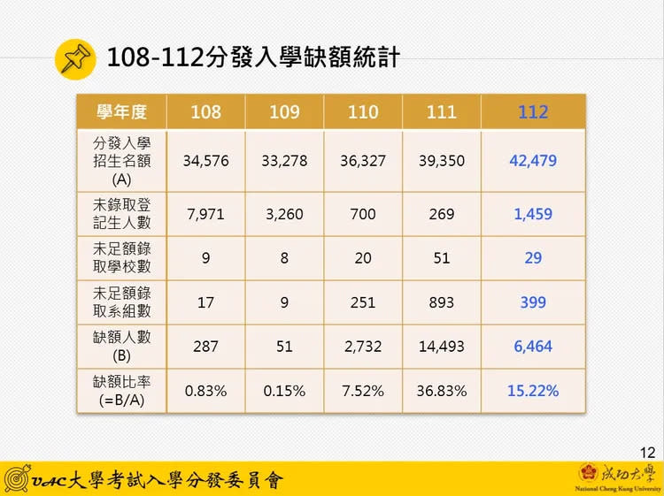 近年分發入學缺額比較。考分會提供