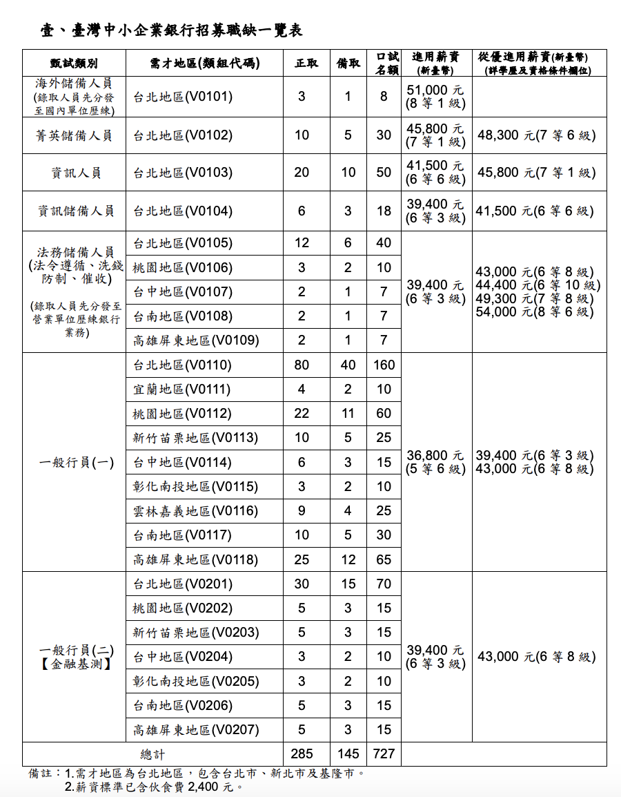 台企銀首波招募資訊一覽（表／翻攝自台企銀簡章）