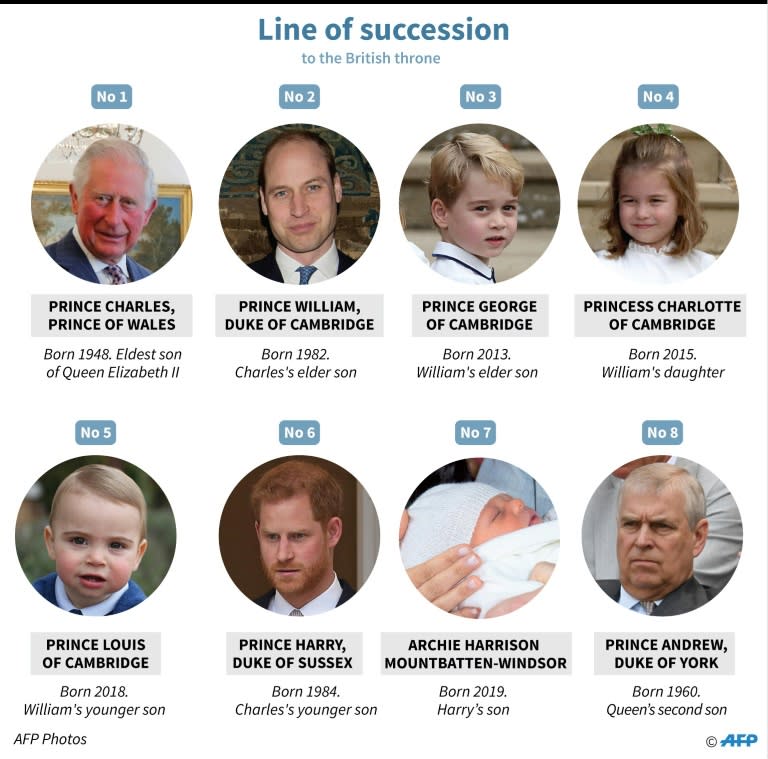 The British royal line of succession