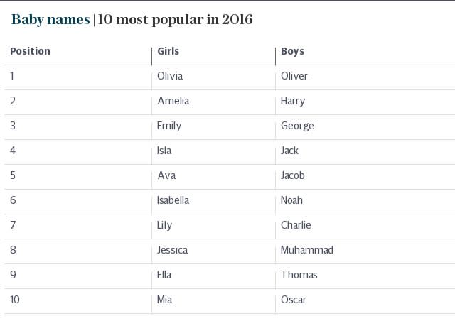 Baby names | 10 most popular in 2016