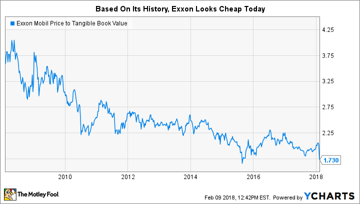 XOM Price to Tangible Book Value Chart