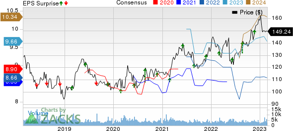 The J. M. Smucker Company Price, Consensus and EPS Surprise