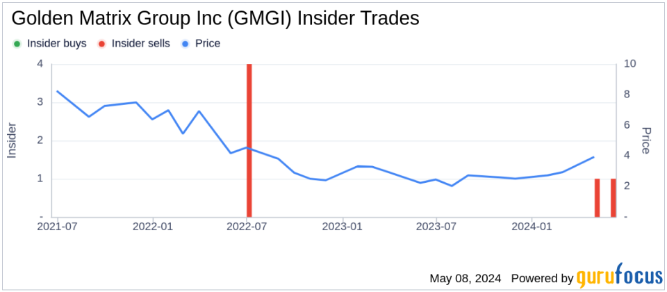Insider Sale at Golden Matrix Group Inc (GMGI)
