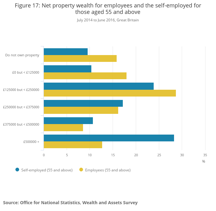 Net property wealth for employees and the self-employed for those aged 55 and above