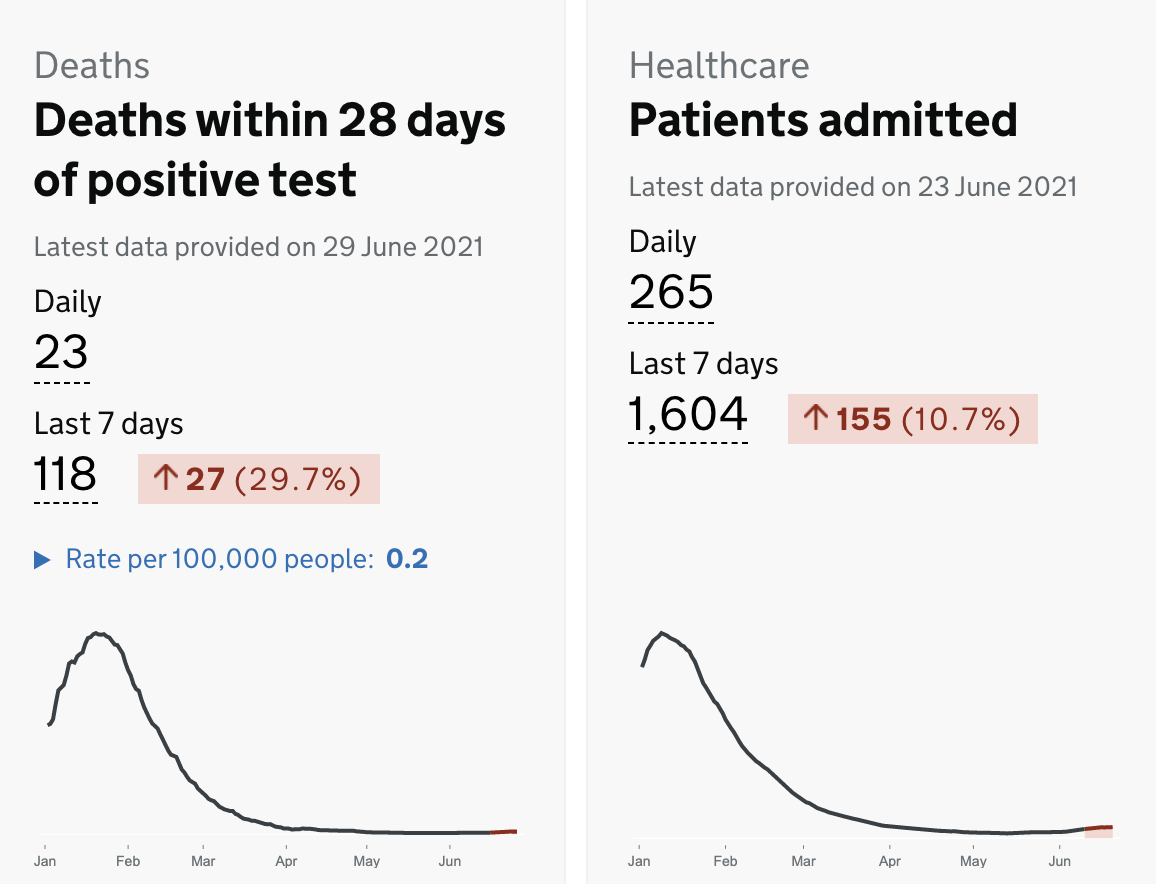 While case numbers are rapidly accelerating, deaths and hospital admissions are still relatively low compared to the second wave. (gov.uk)