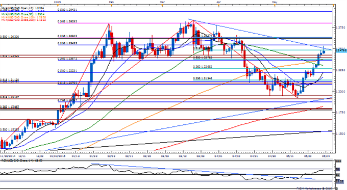 USD/CAD Daily Chart