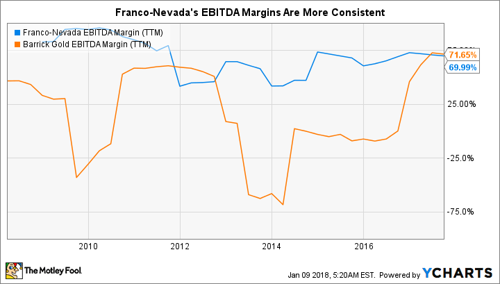 FNV EBITDA Margin (TTM) Chart