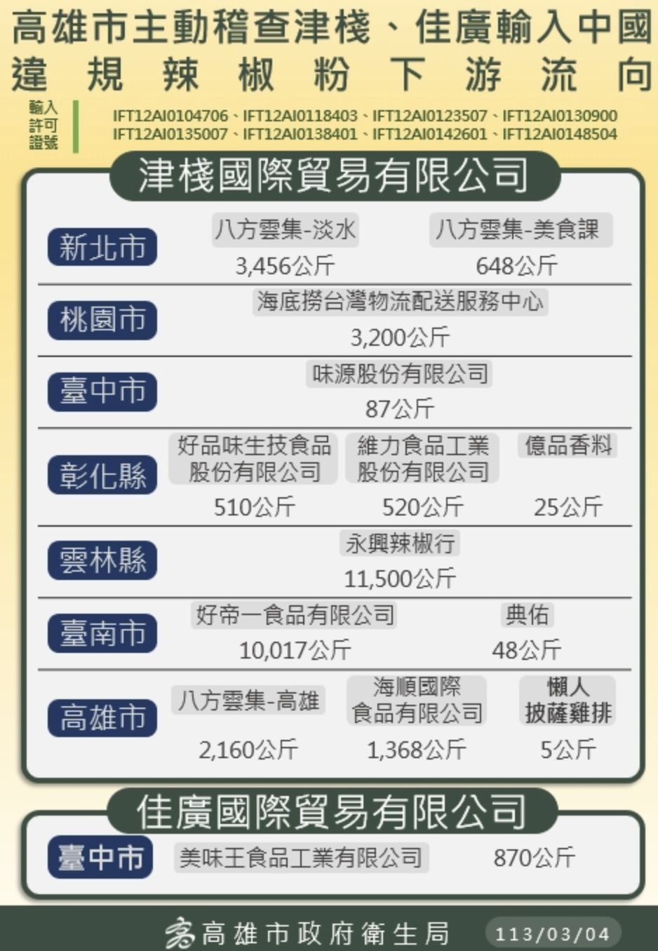 高雄3.4萬公斤蘇丹紅辣椒粉流竄7縣市 （圖／高雄市衛生局）