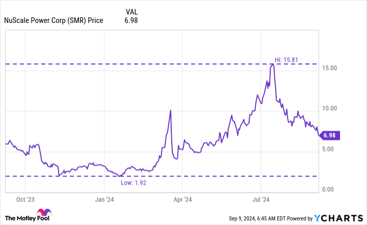 SMR Chart