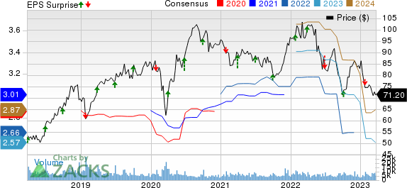 McCormick & Company, Incorporated Price, Consensus and EPS Surprise