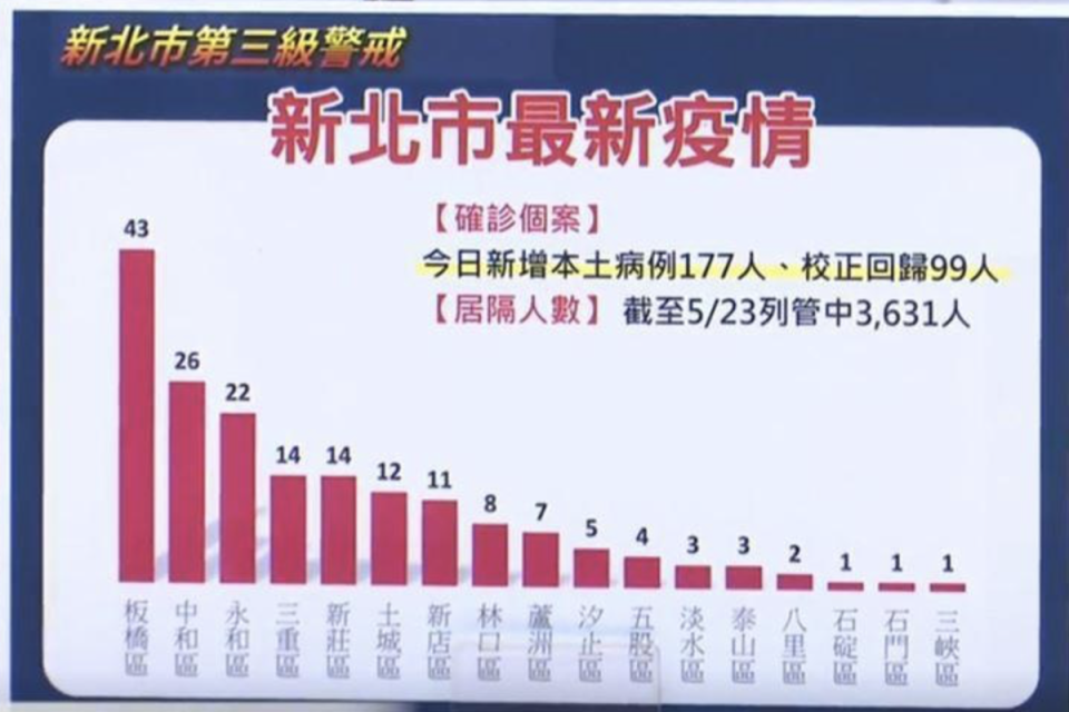 今新北公布177例本土確診病例，板橋為確診人數最高地區。（翻攝我的新北市直播）