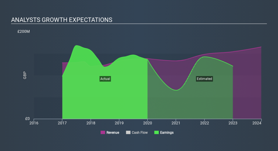 LSE:CLI Past and Future Earnings March 31st 2020