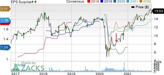 MGIC Investment Corporation Price, Consensus and EPS Surprise