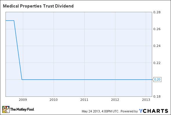 MPW Dividend Chart