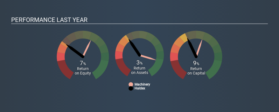 OM:HLDX Past Revenue and Net Income, January 23rd 2020