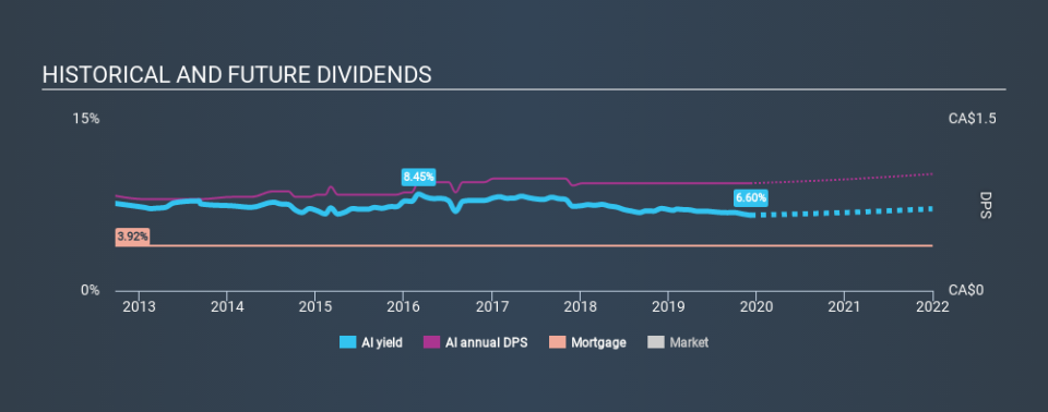 TSX:AI Historical Dividend Yield, December 7th 2019