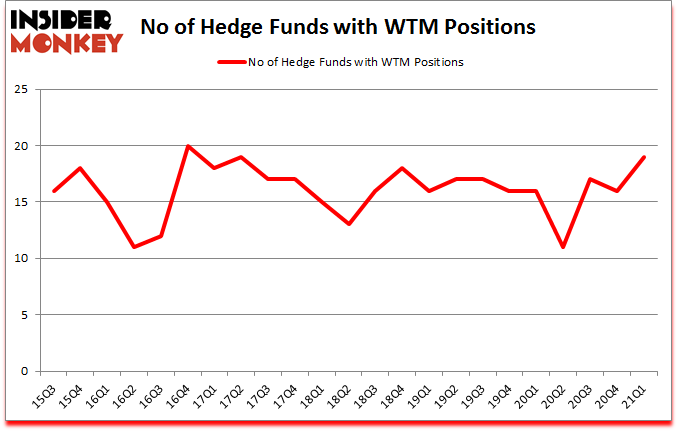 Is WTM A Good Stock To Buy?