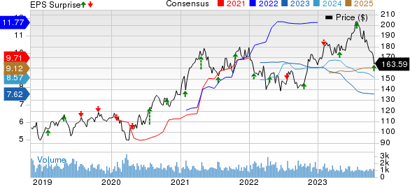 Landstar System, Inc. Price, Consensus and EPS Surprise