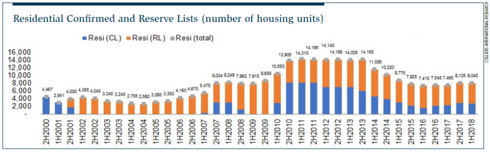 Chart 1: Residential Confirmed and Reserve Lists sites released under the GLS programme (number of housing units)