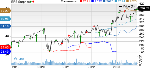 Everest Group, Ltd. Price, Consensus and EPS Surprise