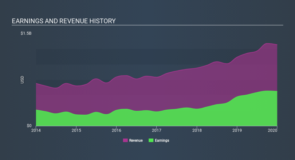 NasdaqGS:SLM Income Statement April 21st 2020