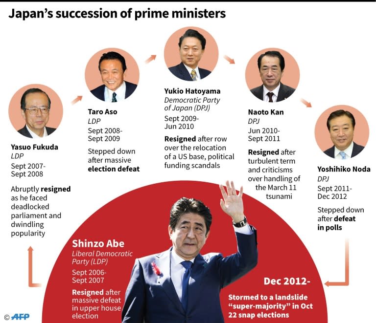 Abe is on track to become Japan's longest serving prime minister