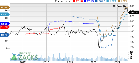 SnapOn Incorporated Price and Consensus