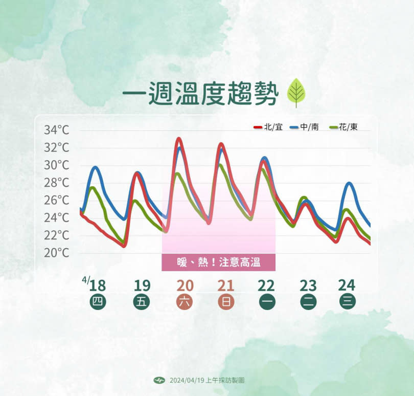 來一周溫度趨勢。（圖／氣象署提供）