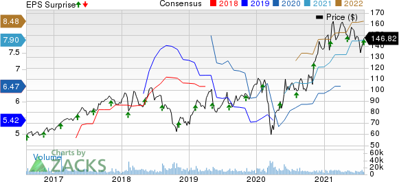 Microchip Technology Incorporated Price, Consensus and EPS Surprise