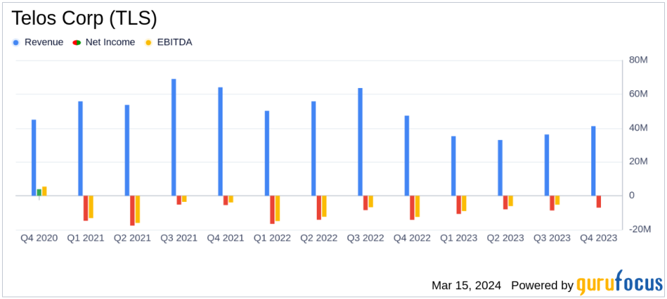 Telos Corp (TLS) Surpasses Expectations with Strong Q4 and Full Year 2023 Financial Results