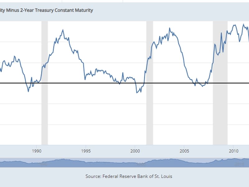 (St. Louis Fed)