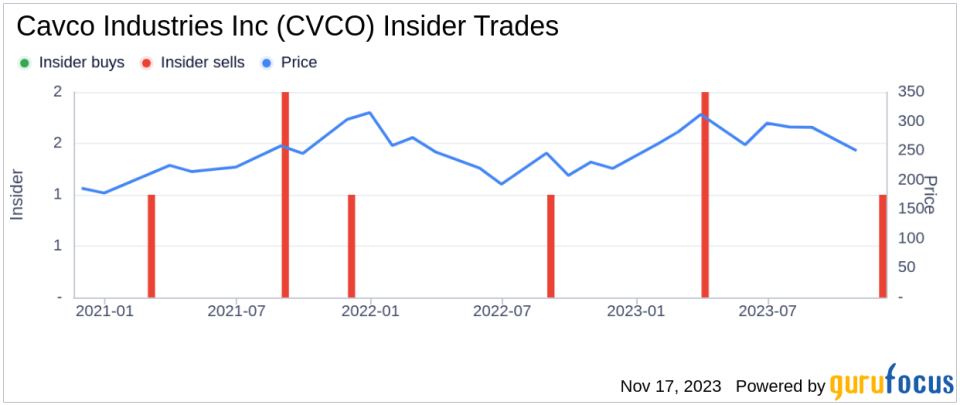 Insider Sell Alert: Director Steven Bunger Sells 4,000 Shares of Cavco Industries Inc (CVCO)