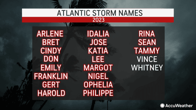 As of Nov. 7, all but two of the names for the 2023 Atlantic hurricane season have been used.