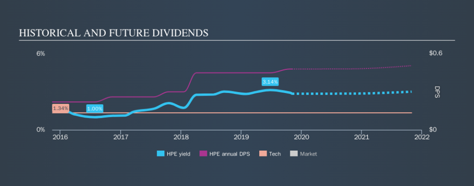 NYSE:HPE Historical Dividend Yield, November 6th 2019