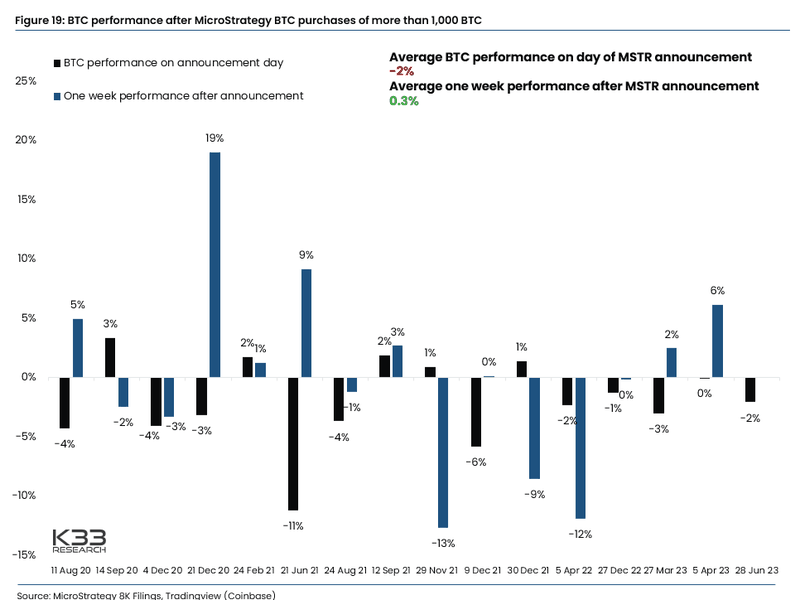 BTC performance after MSTR purchases (K33)