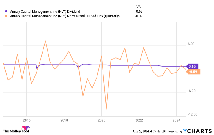 NLY Dividend Chart