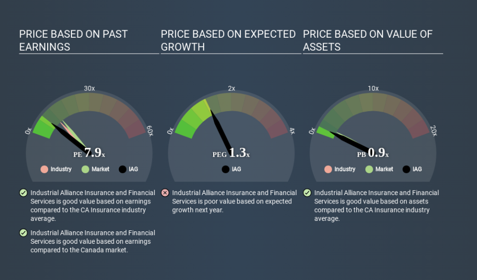 TSX:IAG Price Estimation Relative to Market April 22nd 2020