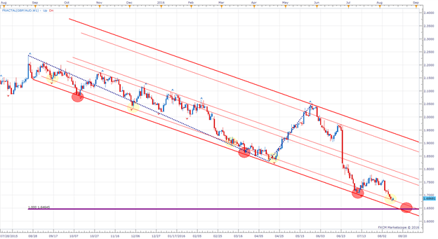 Is the downside around GBP/AUD dictaded by the slope?