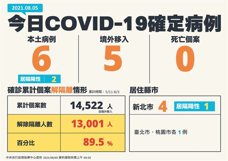  國內今日新增6例本土確診，新北4例居全台最高。（圖／指揮中心提供）