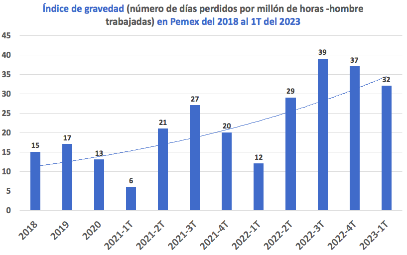 Índice de gravedad de accidentes en Pemex del 2018 al 2023