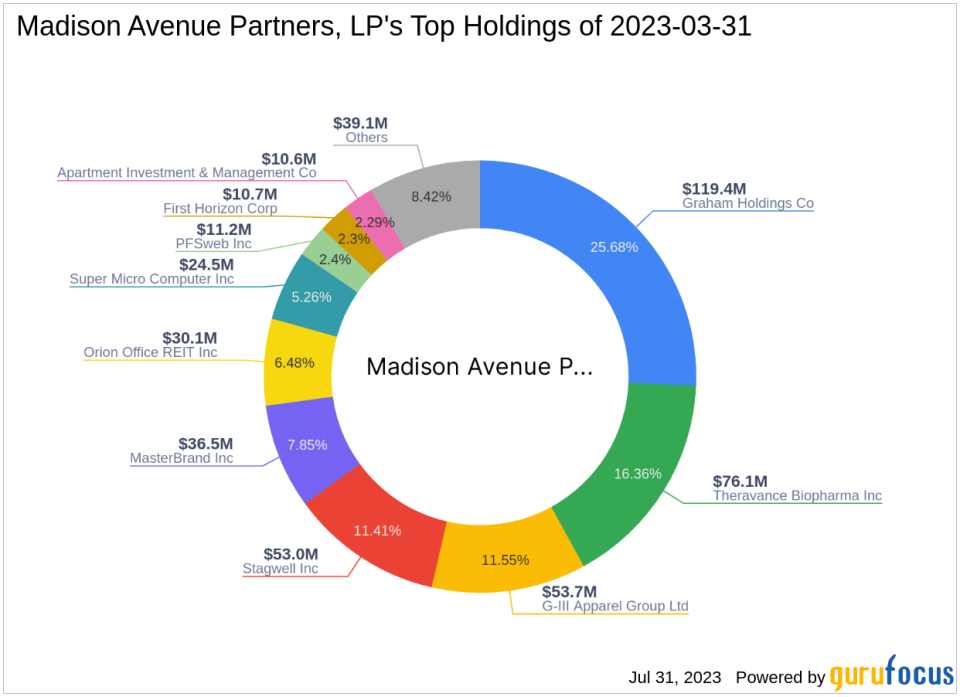 Madison Avenue Partners, LP Boosts Stake in Ovid Therapeutics Inc