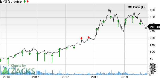 Netflix, Inc. Price and EPS Surprise