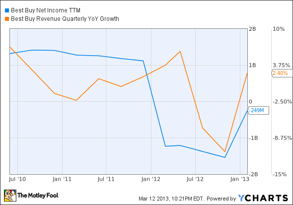 BBY Net Income TTM Chart