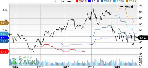 Cabot Corporation Price and Consensus