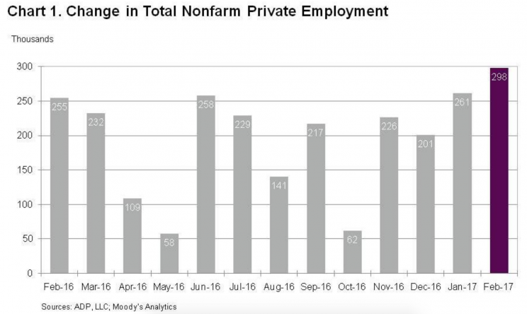 Private payrolls grew far more than expected in February.